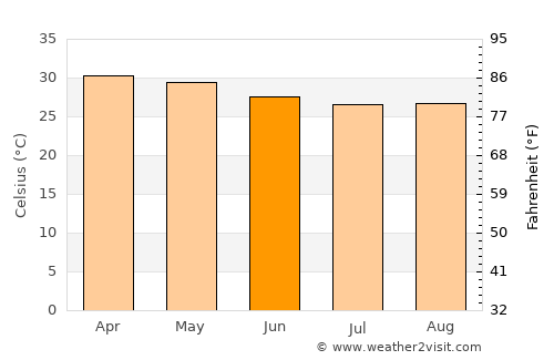 Sirumugai average temperature in June