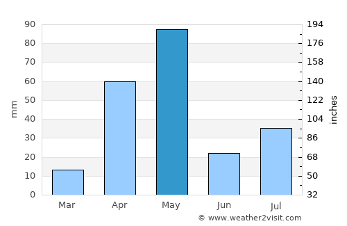 Sirumugai average rain in May