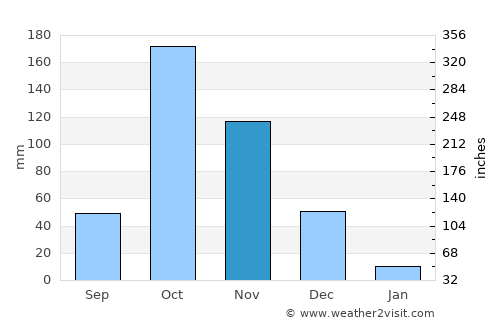 Sirumugai average rain in November