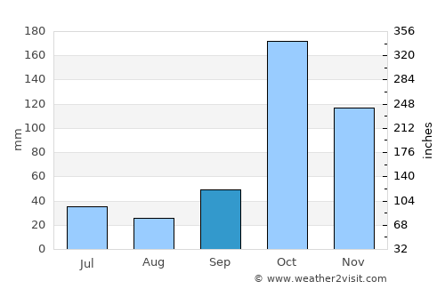 Sirumugai average rain in September