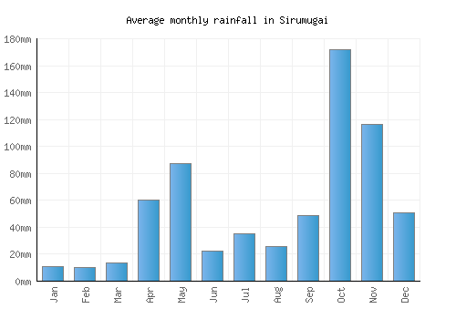 Sirumugai monthly rainfall chart (mm)