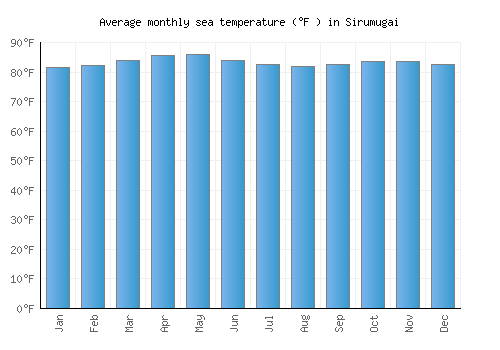 Sirumugai average sea temperature chart (Fahrenheit)