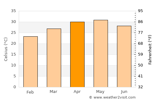 Sirūr average temperature in April
