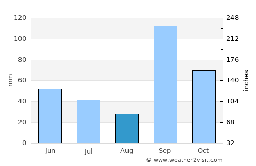 Sirūr average rain in August
