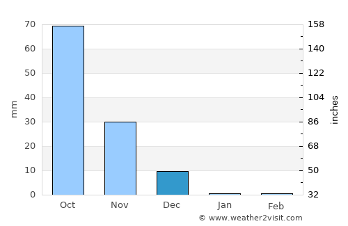 Sirūr average rain in December