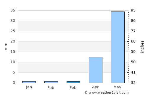 Sirūr average rain in February