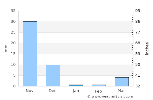 Sirūr average rain in January