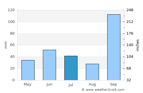Sirūr average rain in July