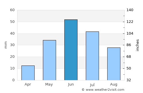 Sirūr average rain in June