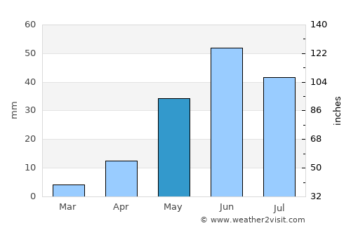 Sirūr average rain in May