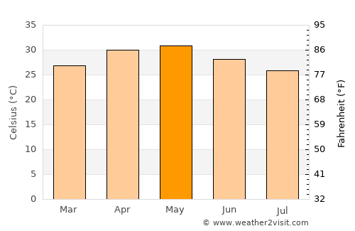Sirūr average temperature in May