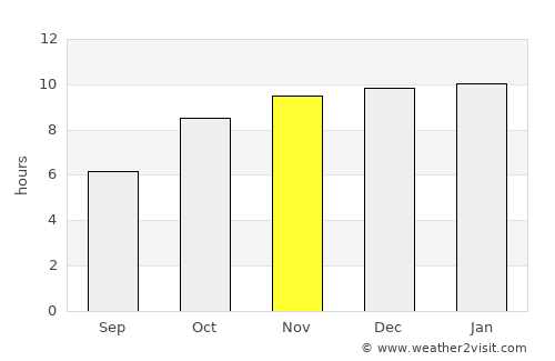 Sirūr average rain in November