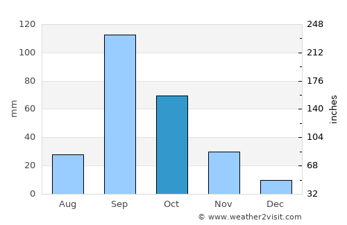 Sirūr average rain in October