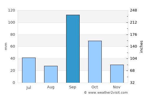 Sirūr average rain in September