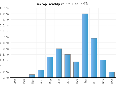 Sirūr monthly rainfall chart (inches)