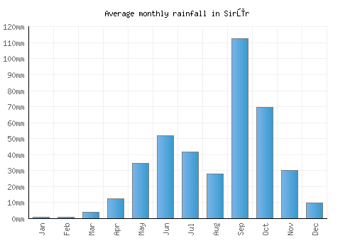 Sirūr monthly rainfall chart (mm)