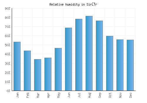 Sirūr relative humidity averages