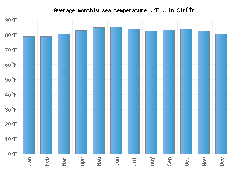 Sirūr average sea temperature chart (Fahrenheit)