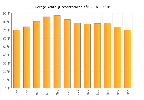 Sirūr average temperature chart (Fahrenheit)