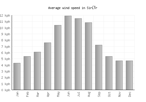 Sirūr average winspeed by month (km/h)