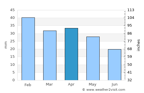 Şirvan average rain in April