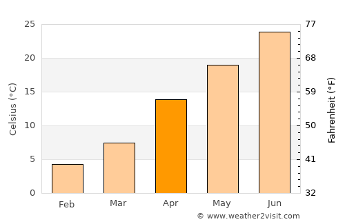Şirvan average temperature in April