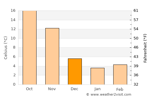 Şirvan average temperature in December