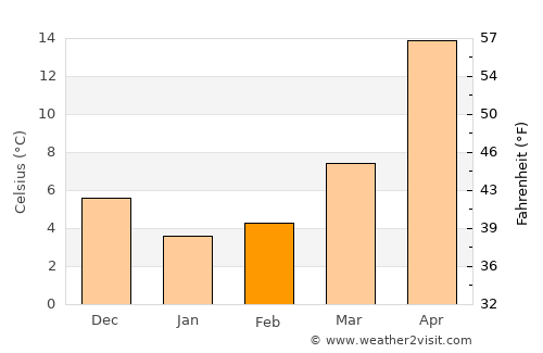 Şirvan average temperature in February