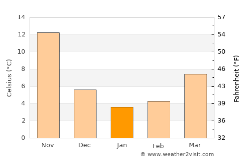 Şirvan average temperature in January