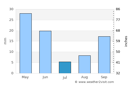 Şirvan average rain in July
