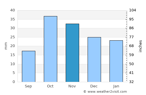 Şirvan average rain in November