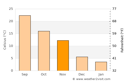 Şirvan average temperature in November