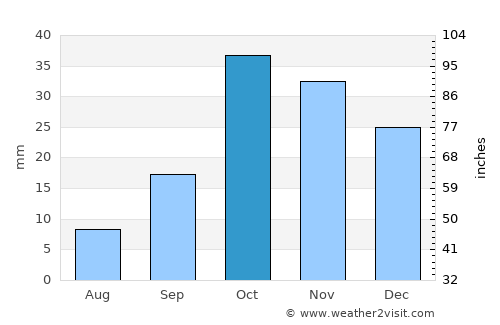 Şirvan average rain in October