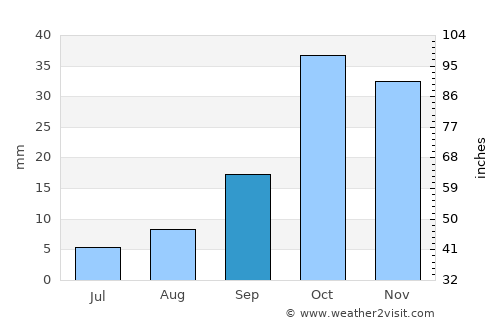 Şirvan average rain in September
