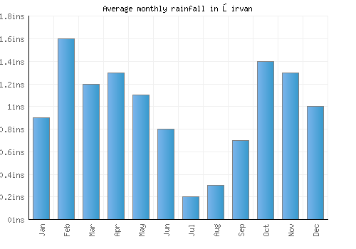 Şirvan monthly rainfall chart (inches)