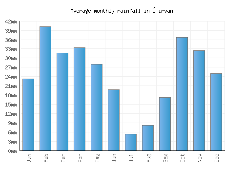 Şirvan monthly rainfall chart (mm)