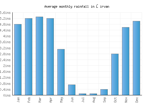 Şirvan monthly rainfall chart (inches)