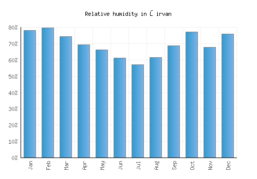 Şirvan relative humidity averages