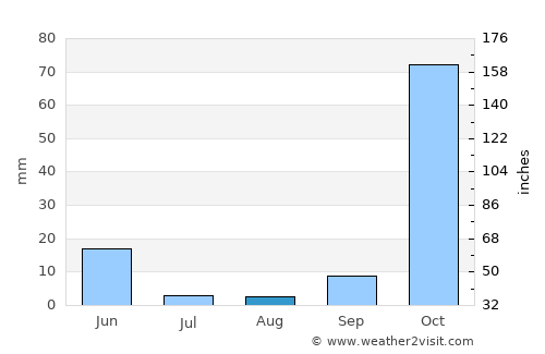 Şirvan average rain in August