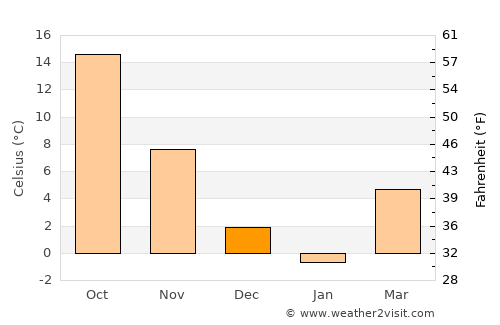 Şirvan average temperature in December