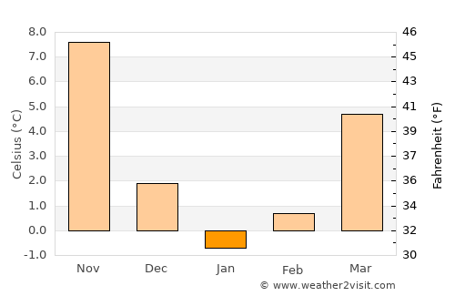 Şirvan average temperature in January