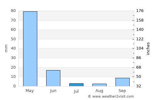 Şirvan average rain in July