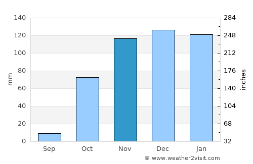 Şirvan average rain in November
