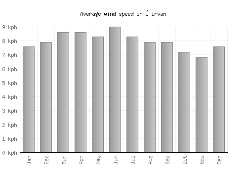 Şirvan average winspeed by month (km/h)