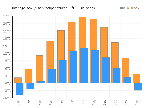 Sisak average minimum / maximum temperatures (Celsius)