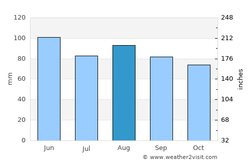 Sisak average rain in August