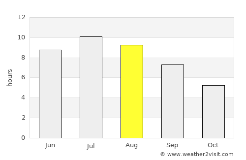 Sisak average rain in August