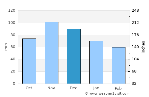 Sisak average rain in December