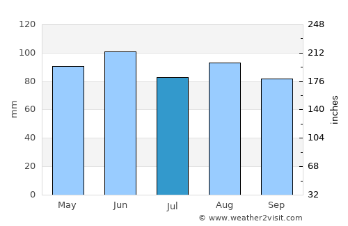 Sisak average rain in July