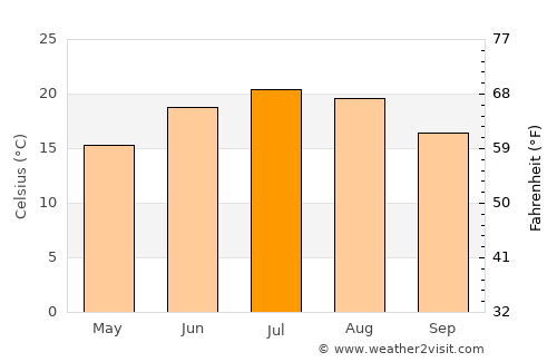 Sisak average temperature in July